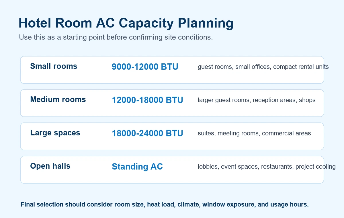 What BTU air conditioner is best hotel room capacity planning chart for B2B buyers